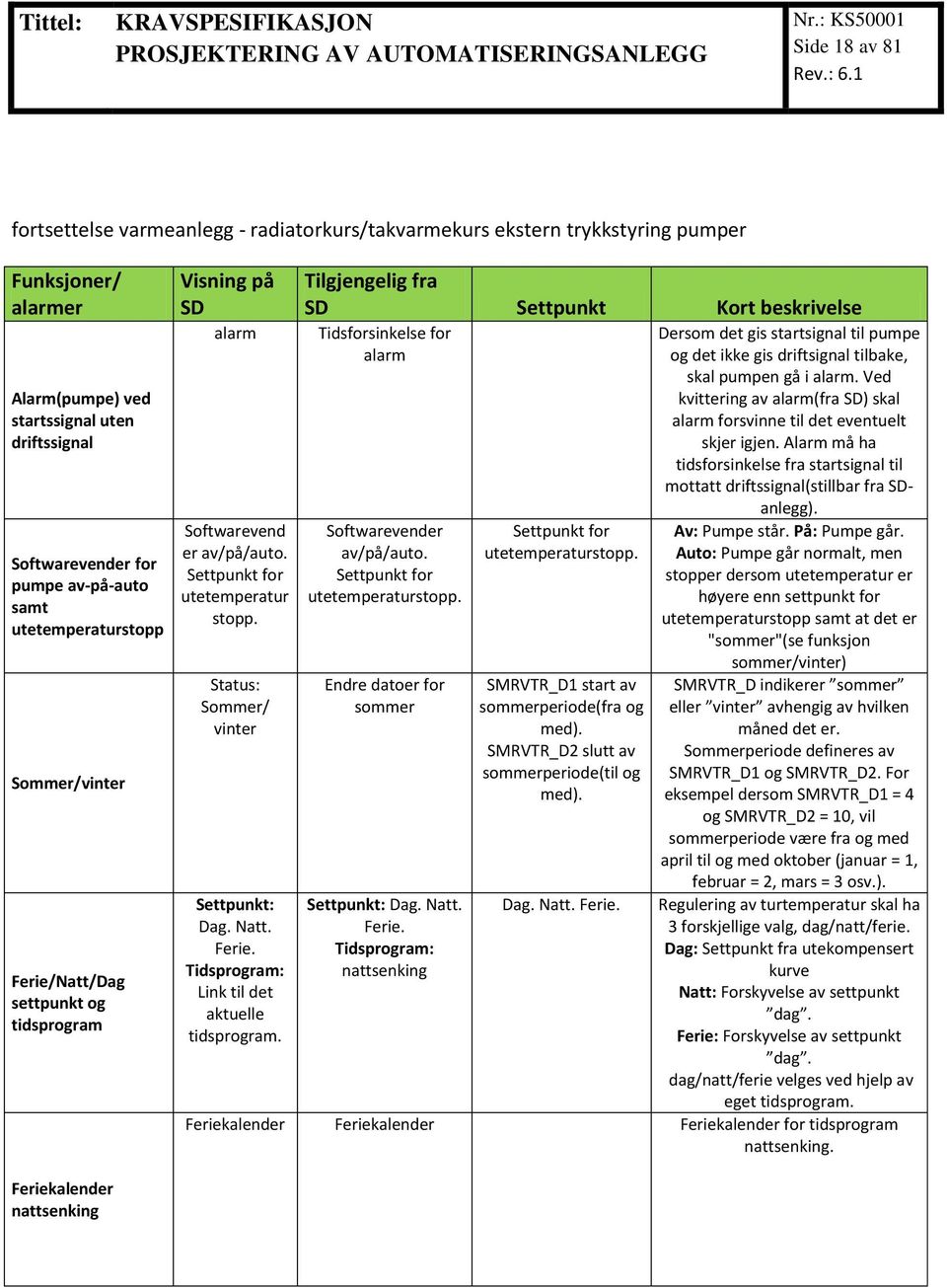 Tilgjengelig fra SD Settpunkt Kort beskrivelse Tidsforsinkelse for alarm Softwarevender av/på/auto. Settpunkt for utestopp. Endre datoer for sommer Settpunkt: Dag. Natt. Ferie.