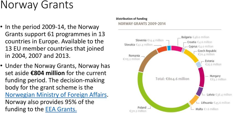 Under the Norway Grants, Norway has set aside 804 million for the current funding period.