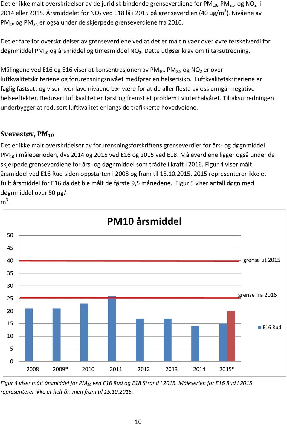 Det er fare for overskridelser av grenseverdiene ved at det er målt nivåer over øvre terskelverdi for døgnmiddel PM 10 og årsmiddel og timesmiddel NO 2. Dette utløser krav om tiltaksutredning.