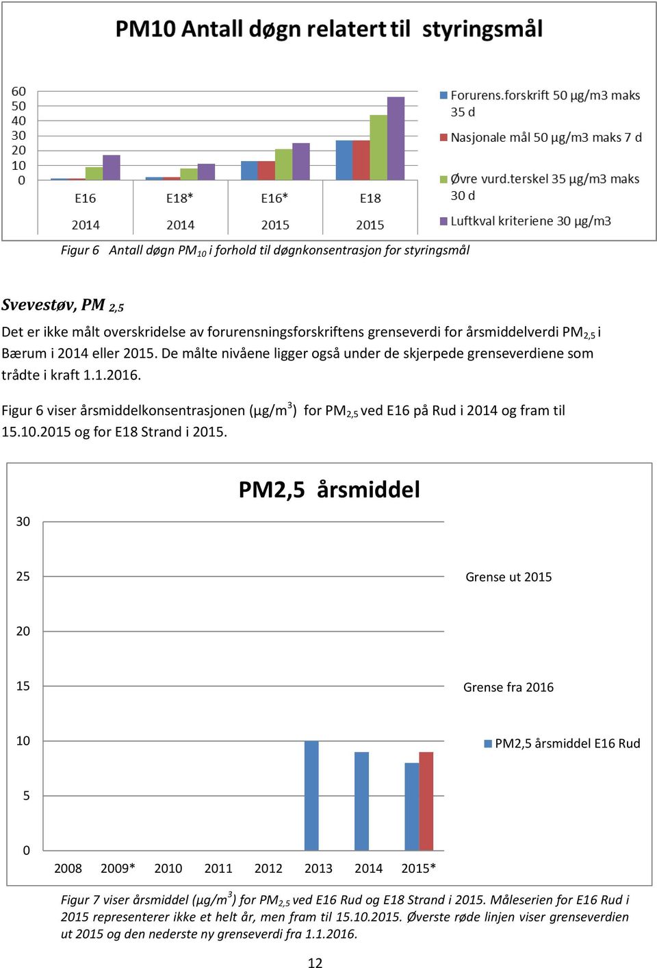 Figur 6 viser årsmiddelkonsentrasjonen (µg/m 3 ) for PM 2,5 ved E16 på Rud i 2014 og fram til 15.10.2015 og for E18 Strand i 2015.
