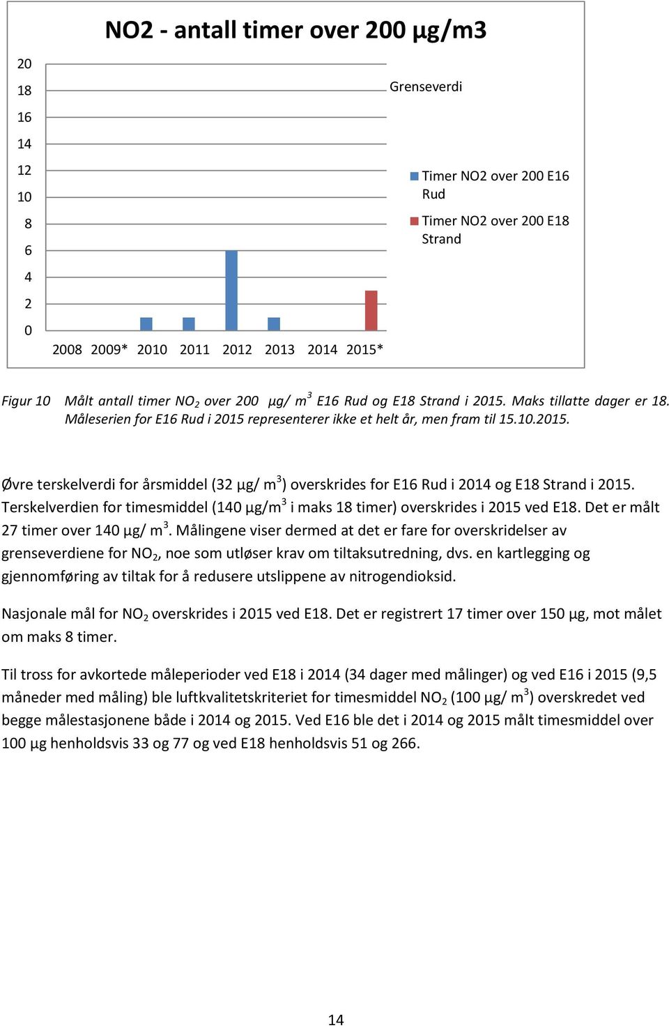 Terskelverdien for timesmiddel (140 µg/m 3 i maks 18 timer) overskrides i 2015 ved E18. Det er målt 27 timer over 140 µg/ m 3.