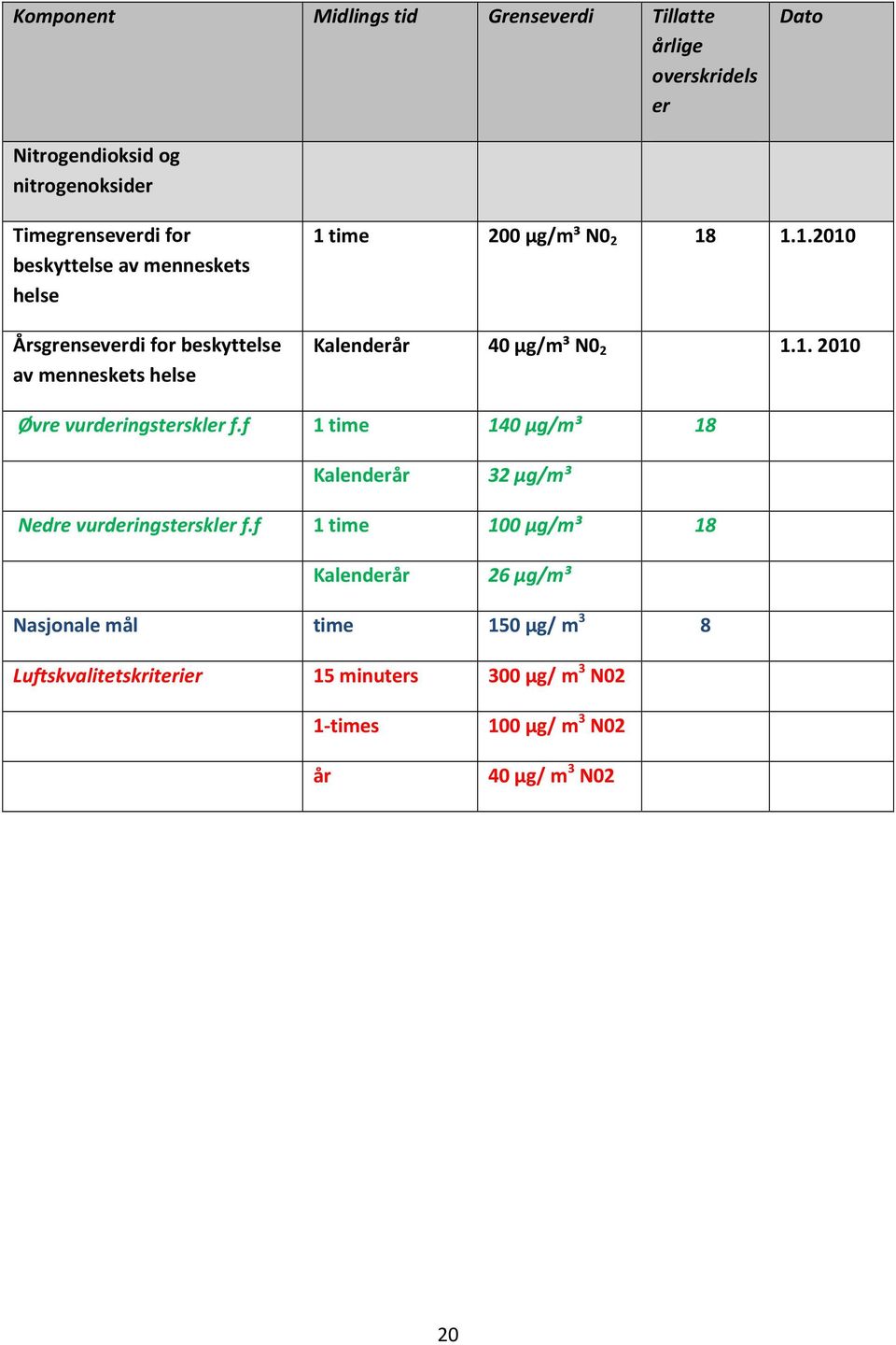 1. 2010 Øvre vurderingsterskler f.f 1 time 140 μg/m³ 18 Kalenderår 32 μg/m³ Nedre vurderingsterskler f.