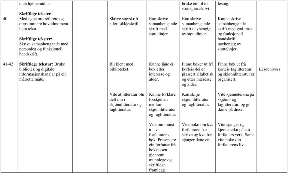 Kunne skrive samanhengande skrift med god, rask og funksjonell handskrift uavhengig av støttelinjer. 41-42 Bruke bibliotek og digitale informasjonskanalar på ein målretta måte.
