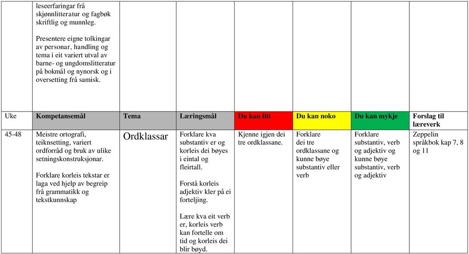Uke Kompetansemål Tema Læringsmål Du kan litt Du kan noko Du kan mykje Forslag til 45-48 Meistre ortografi, Ordklassar Forklare kva Kjenne igjen dei Forklare Forklare teiknsetting, variert substantiv