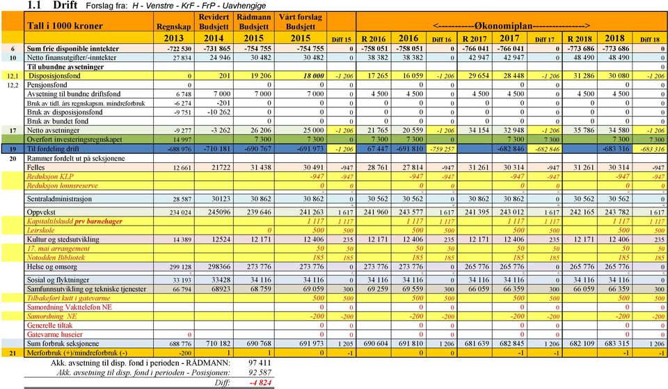 10 Netto finansutgifter/-inntekter 27 834 24 946 30 482 30 482 0 38 382 38 382 0 42 947 42 947 0 48 490 48 490 0 Til ubundne avsetninger 0 12,1 Disposisjonsfond 0 201 19 206 18 000-1 206 17 265 16