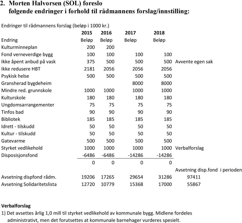 2056 2056 2056 Psykisk helse 500 500 500 500 Gransherad bygdeheim 8000 8000 Mindre red.