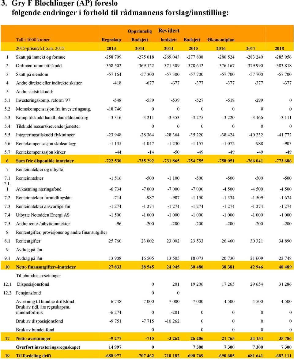 2015 2013 2014 2014 2015 2016 2017 2018 1 Skatt på inntekt og formue -258 709-275 018-269 043-277 808-280 524-283 240-285 956 2 Ordinært rammetilskudd -358 502-369 122-371 309-378 642-376 167-379