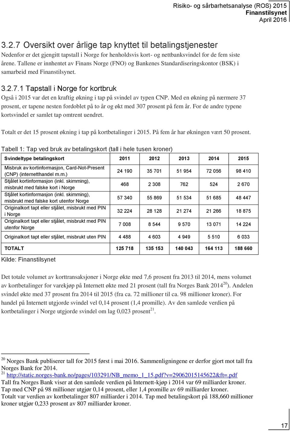 1 Tapstall i Norge for kortbruk Også i 2015 var det en kraftig økning i tap på svindel av typen CNP.