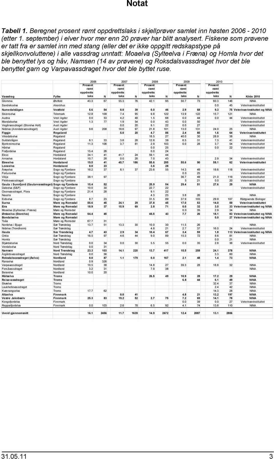 benyttet lys og håv, Namsen (14 av prøvene) og Roksdalsvassdraget hvor det ble benyttet garn og Varpavassdraget hvor det ble byttet ruse. 2006 2007 2008 2009 2010 Kilde 2010 Glomma Østfold 43.3 67 55.