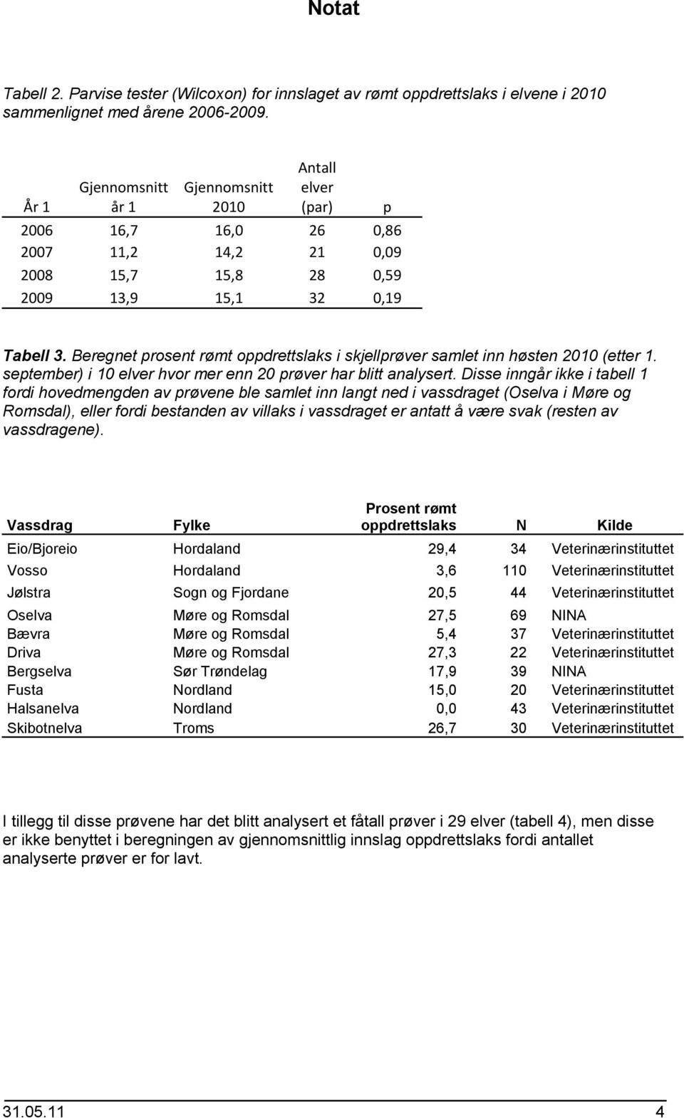 Beregnet prosent laks i skjellprøver samlet inn høsten 2010 (etter 1. september) i 10 elver hvor mer enn 20 prøver har blitt analysert.