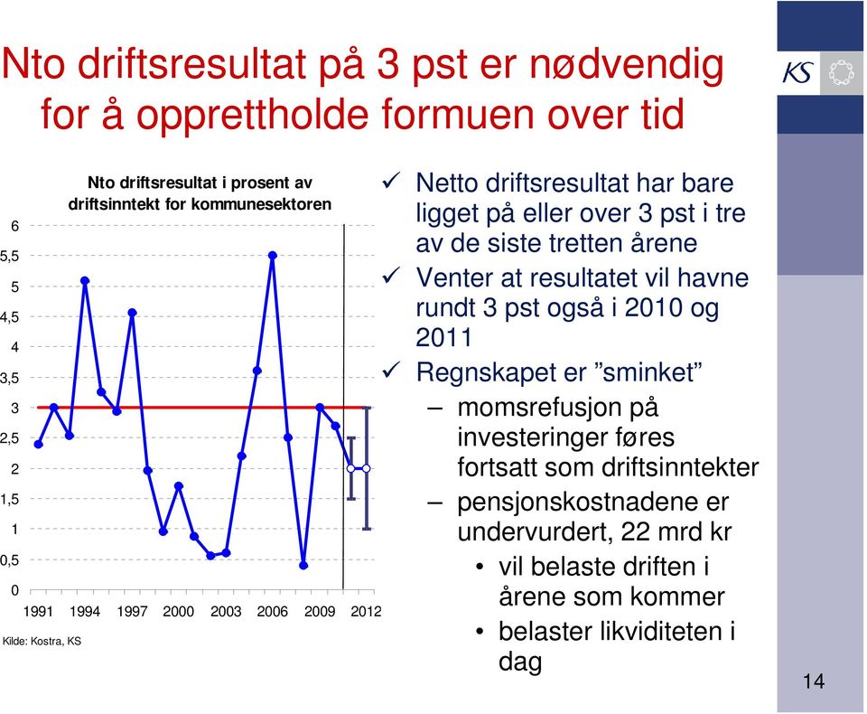 tre av de siste tretten årene Venter at resultatet vil havne rundt 3 pst også i 21 og 211 Regnskapet er sminket momsrefusjon på investeringer