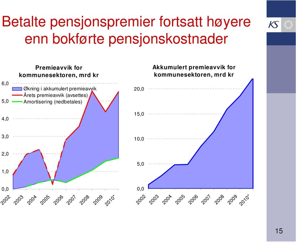 Økning i akkumulert premieavvik Årets premieavvik (avsettes) Amortisering