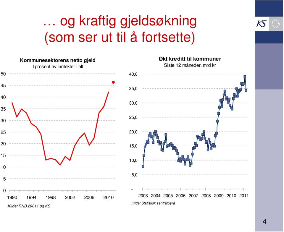 1, 5, Økt kreditt til kommuner Siste 12 måneder, mrd kr 199 1994 1998 22 26 21