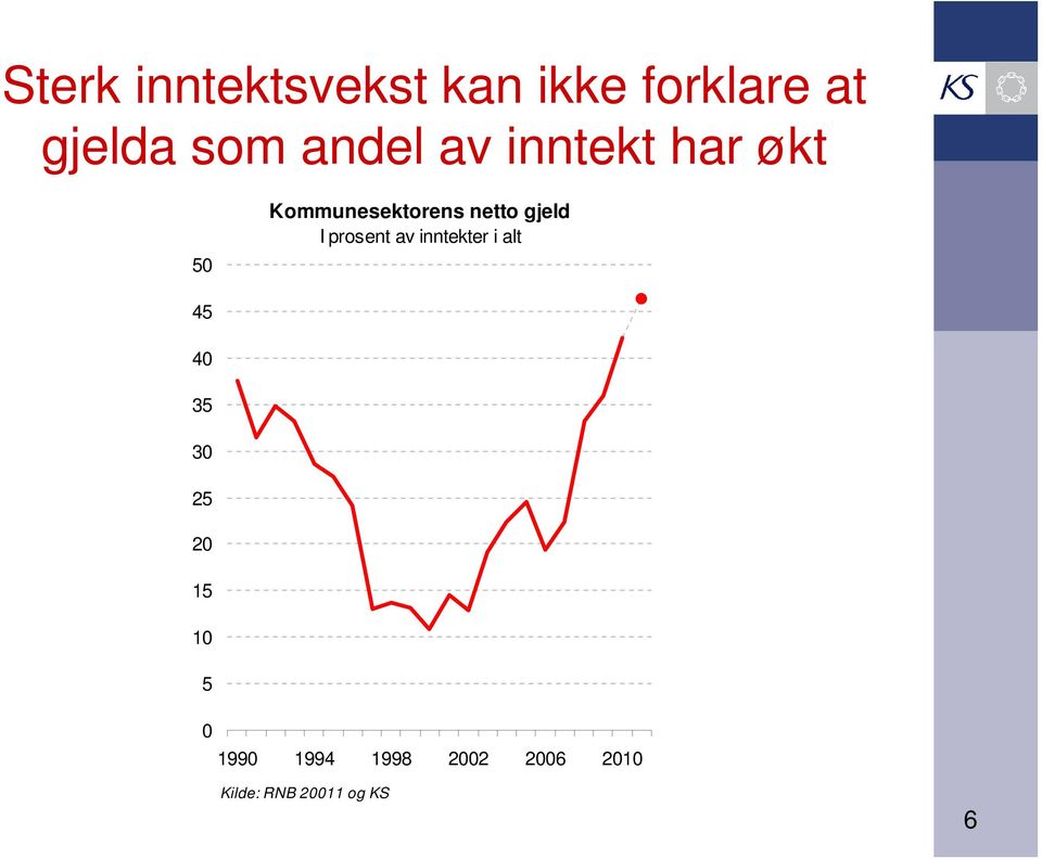 netto gjeld I prosent av inntekter i alt 45 4 35 3