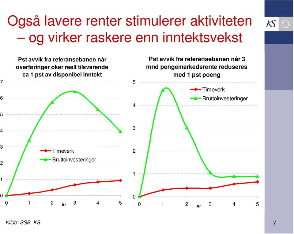 avvik fra referansebanen når 3 mnd pengemarkedsrente reduseres med 1 pst poeng Timeverk 6 4