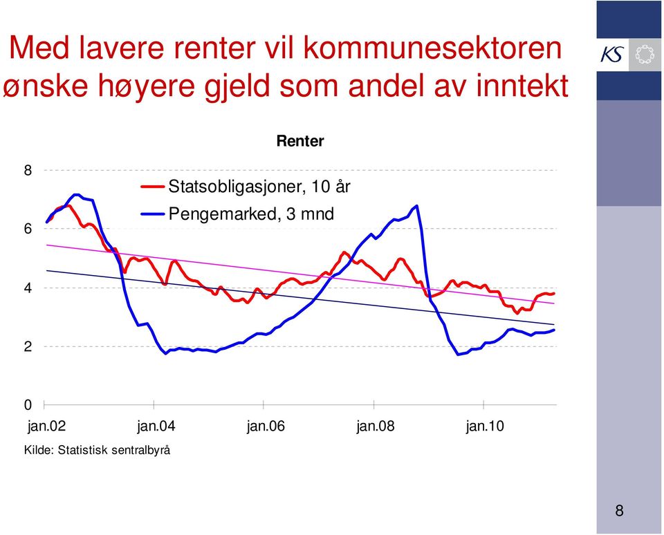 Statsobligasjoner, 1 år Pengemarked, 3 mnd 4 2