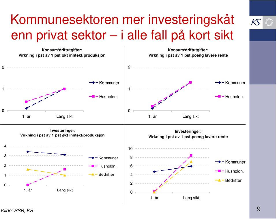 år Lang sikt Investeringer: Virkning i pst av 1 pst økt inntekt/produksjon Investeringer: Virkning i pst av 1 pst.