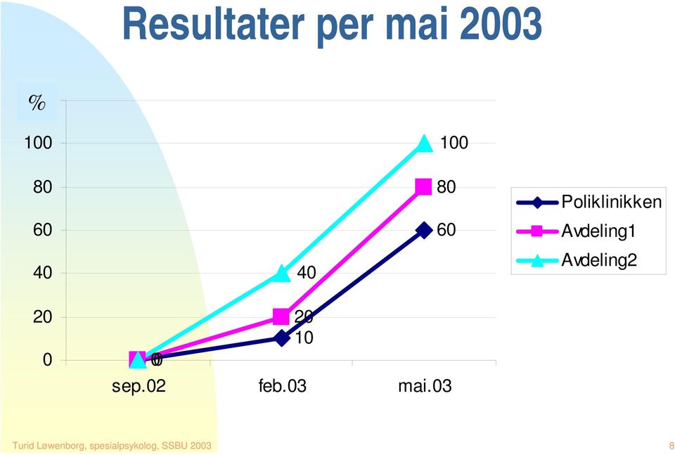 Avdeling2 20 0 20 10 0 sep.02 feb.03 mai.