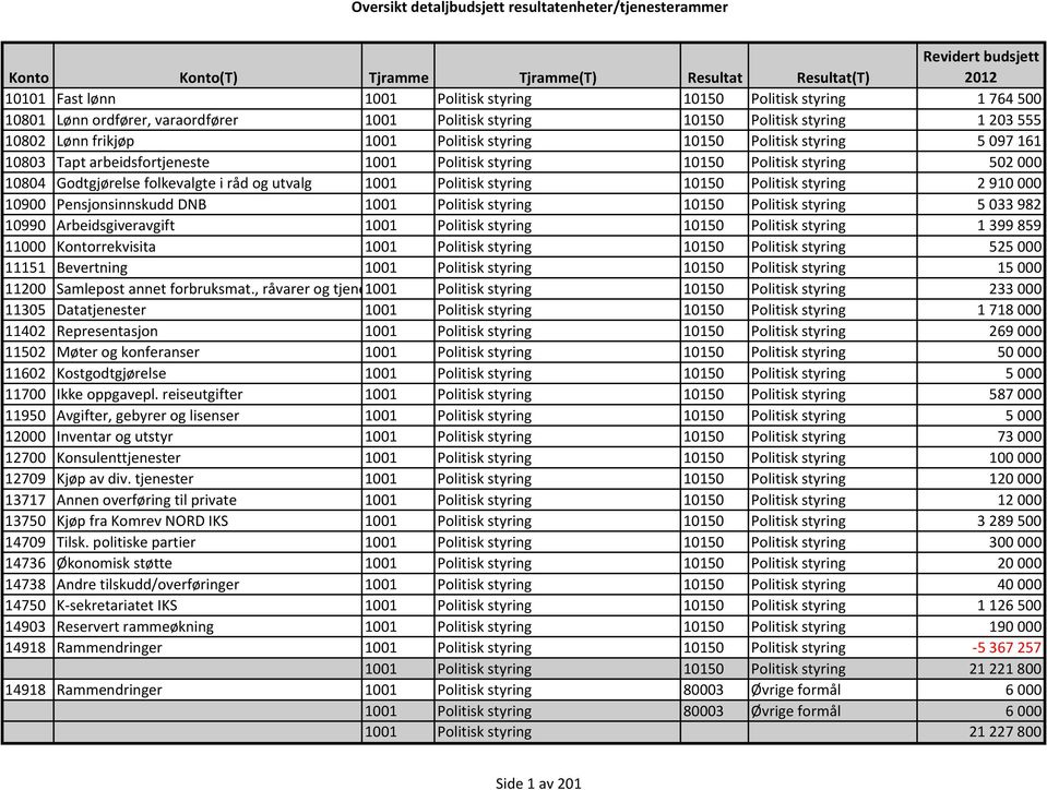styring 2910000 10900 Pensjonsinnskudd DNB 1001 Politisk styring 10150 Politisk styring 5033982 10990 Arbeidsgiveravgift 1001 Politisk styring 10150 Politisk styring 1399859 11000 Kontorrekvisita