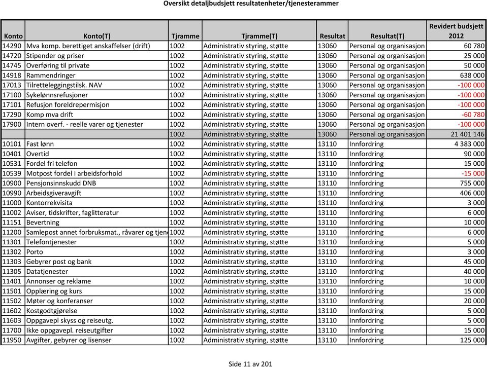 25000 14745 Overføring til private 1002 Administrativ styring, støtte 13060 Personal og organisasjon 50000 14918 Rammendringer 1002 Administrativ styring, støtte 13060 Personal og organisasjon 638000