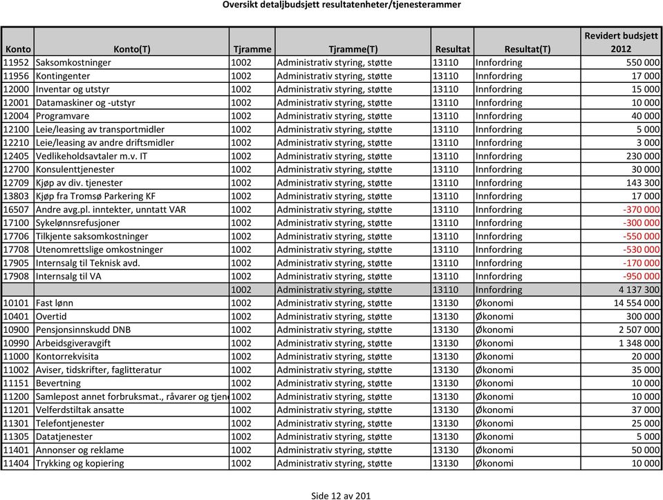 13110 Innfordring 40000 12100 Leie/leasing av transportmidler 1002 Administrativ styring, støtte 13110 Innfordring 5000 12210 Leie/leasing av andre driftsmidler 1002 Administrativ styring, støtte