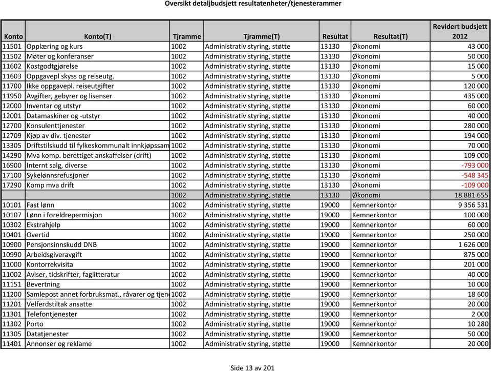 reiseutgifter 1002 Administrativ styring, støtte 13130 Økonomi 120000 11950 Avgifter, gebyrer og lisenser 1002 Administrativ styring, støtte 13130 Økonomi 435000 12000 Inventar og utstyr 1002