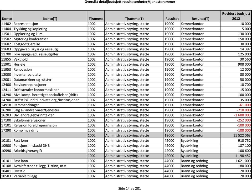 støtte 19000 Kemnerkontor 30000 11603 Oppgavepl skyss og reiseutg. 1002 Administrativ styring, støtte 19000 Kemnerkontor 14392 11700 Ikke oppgavepl.