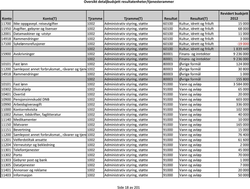 12001 Datamaskiner og -utstyr 1002 Administrativ styring, støtte 60100 Kultur, idrett og friluft 11000 14918 Rammendringer 1002 Administrativ styring, støtte 60100 Kultur, idrett og friluft 3000