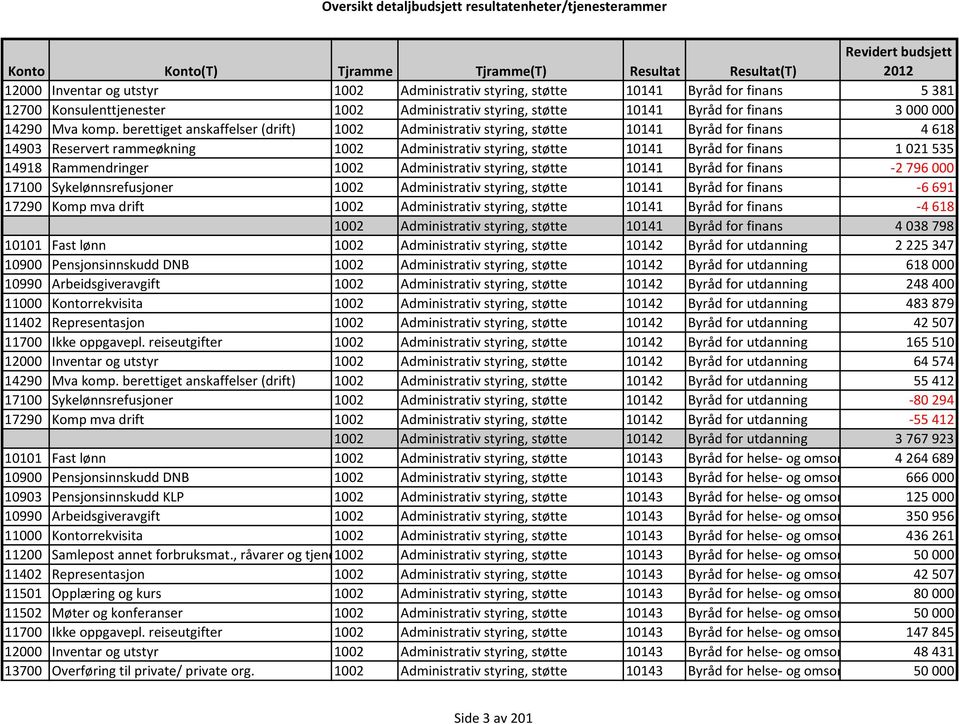 Rammendringer 1002 Administrativ styring, støtte 10141 Byråd for finans -2796000 17100 Sykelønnsrefusjoner 1002 Administrativ styring, støtte 10141 Byråd for finans -6691 17290 Komp mva drift 1002