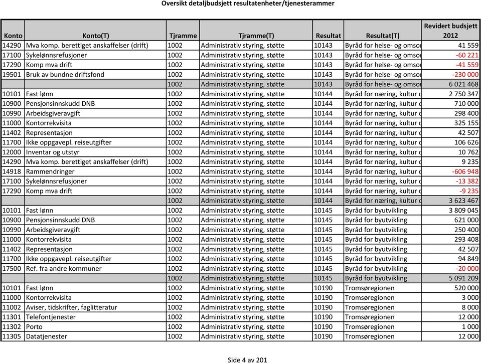 -60221 17290 Komp mva drift 1002 Administrativ styring, støtte 10143 Byråd for helse- og omsorg -41559 19501 Bruk av bundne driftsfond 1002 Administrativ styring, støtte 10143 Byråd for helse- og