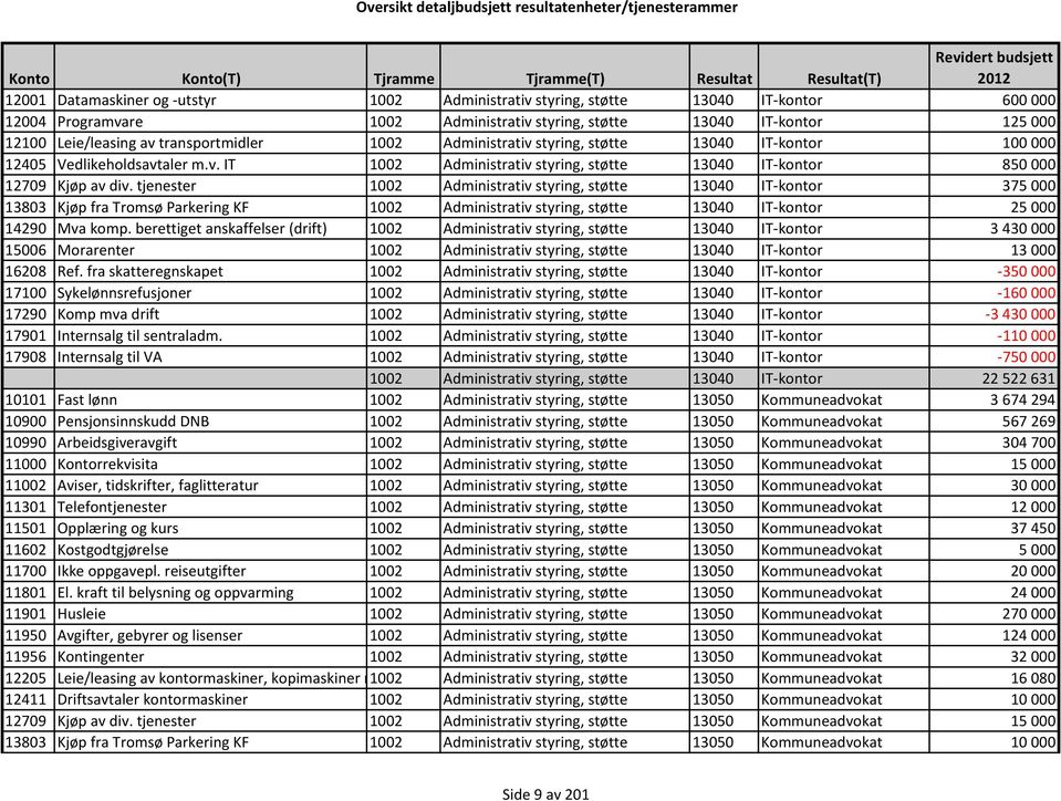 tjenester 1002 Administrativ styring, støtte 13040 IT-kontor 375000 13803 Kjøp fra Tromsø Parkering KF 1002 Administrativ styring, støtte 13040 IT-kontor 25000 14290 Mva komp.