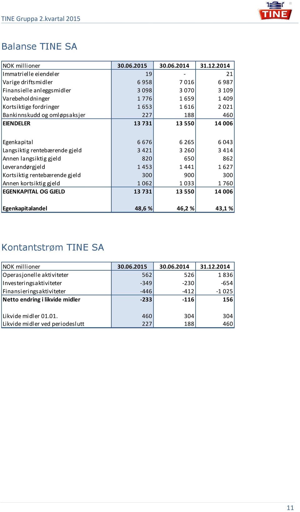 Bankinnskudd og omløpsaksjer 227 188 460 EIENDELER 13 731 13 550 14 006 Egenkapital 6 676 6 265 6 043 Langsiktig rentebærende gjeld 3 421 3 260 3 414 Annen langsiktig gjeld 820 650 862