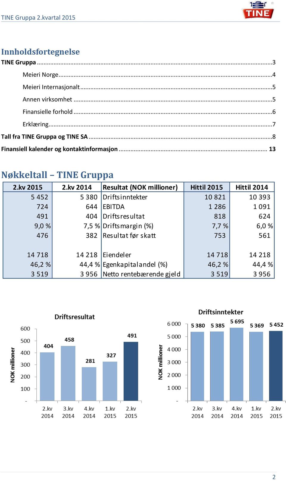 kv 2014 Resultat (NOK millioner) Hittil 2015 Hittil 2014 5 452 5 380 Driftsinntekter 10 821 10 393 724 644 EBITDA 1 286 1 091 491 404 Driftsresultat 818 624