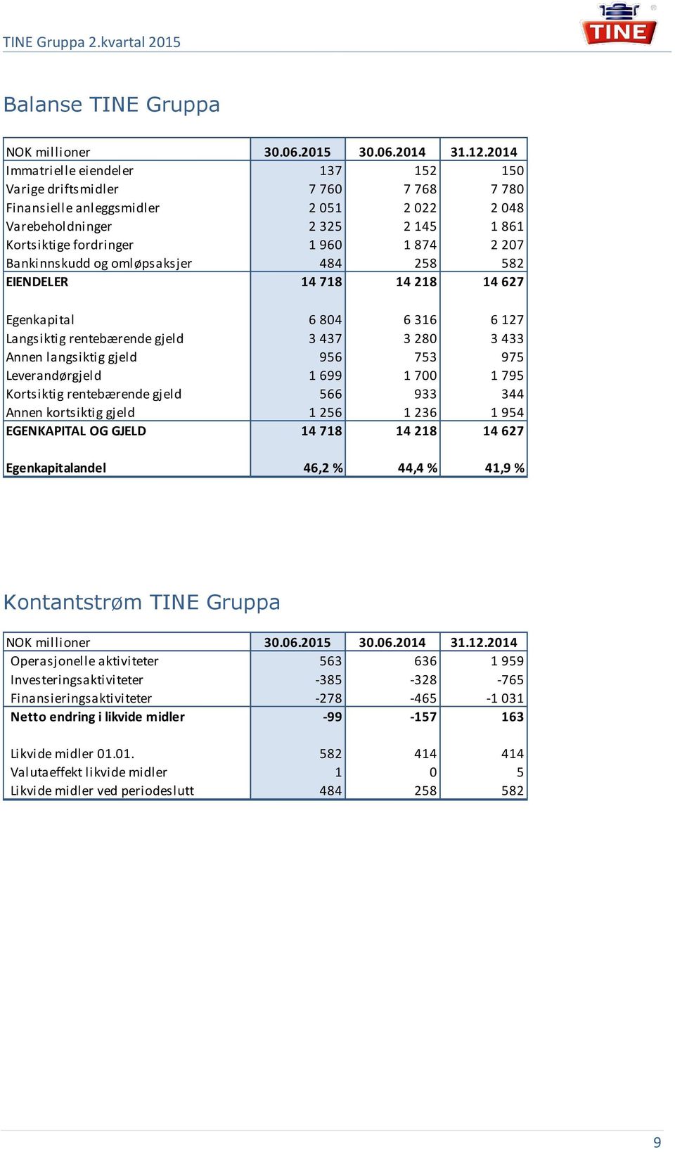 Bankinnskudd og omløpsaksjer 484 258 582 EIENDELER 14 718 14 218 14 627 Egenkapital 6 804 6 316 6 127 Langsiktig rentebærende gjeld 3 437 3 280 3 433 Annen langsiktig gjeld 956 753 975