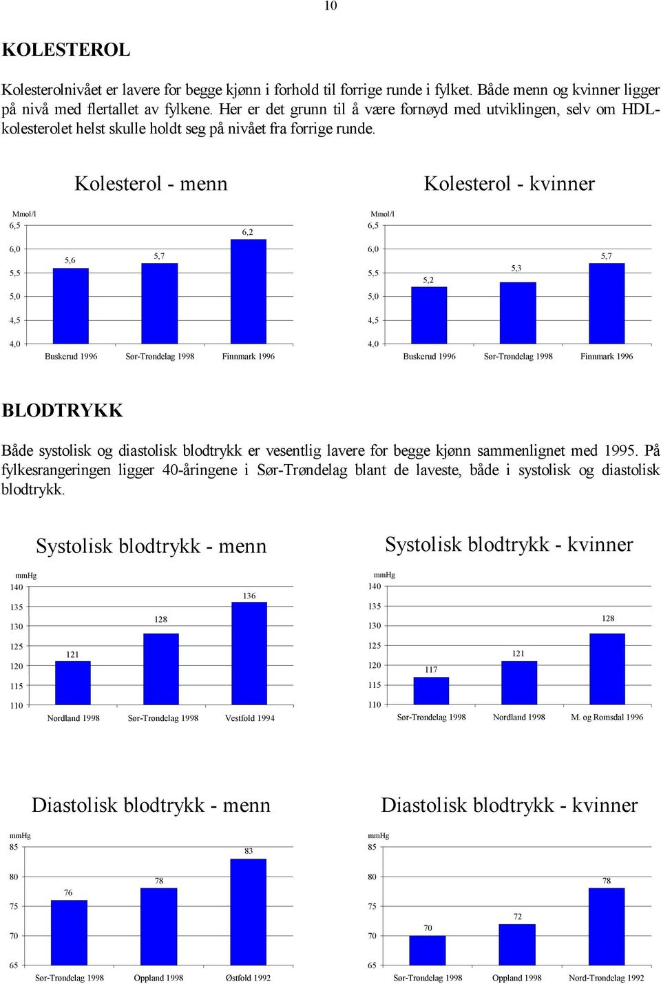 Kolesterol - menn Kolesterol - kvinner Mmol/l 6,5 6,2 Mmol/l 6,5 6,0 5,5 5,6 5,7 6,0 5,5 5,2 5,3 5,7 5,0 5,0 4,5 4,5 4,0 Buskerud 1996 Sør-Trøndelag 1998 Finnmark 1996 4,0 Buskerud 1996 Sør-Trøndelag