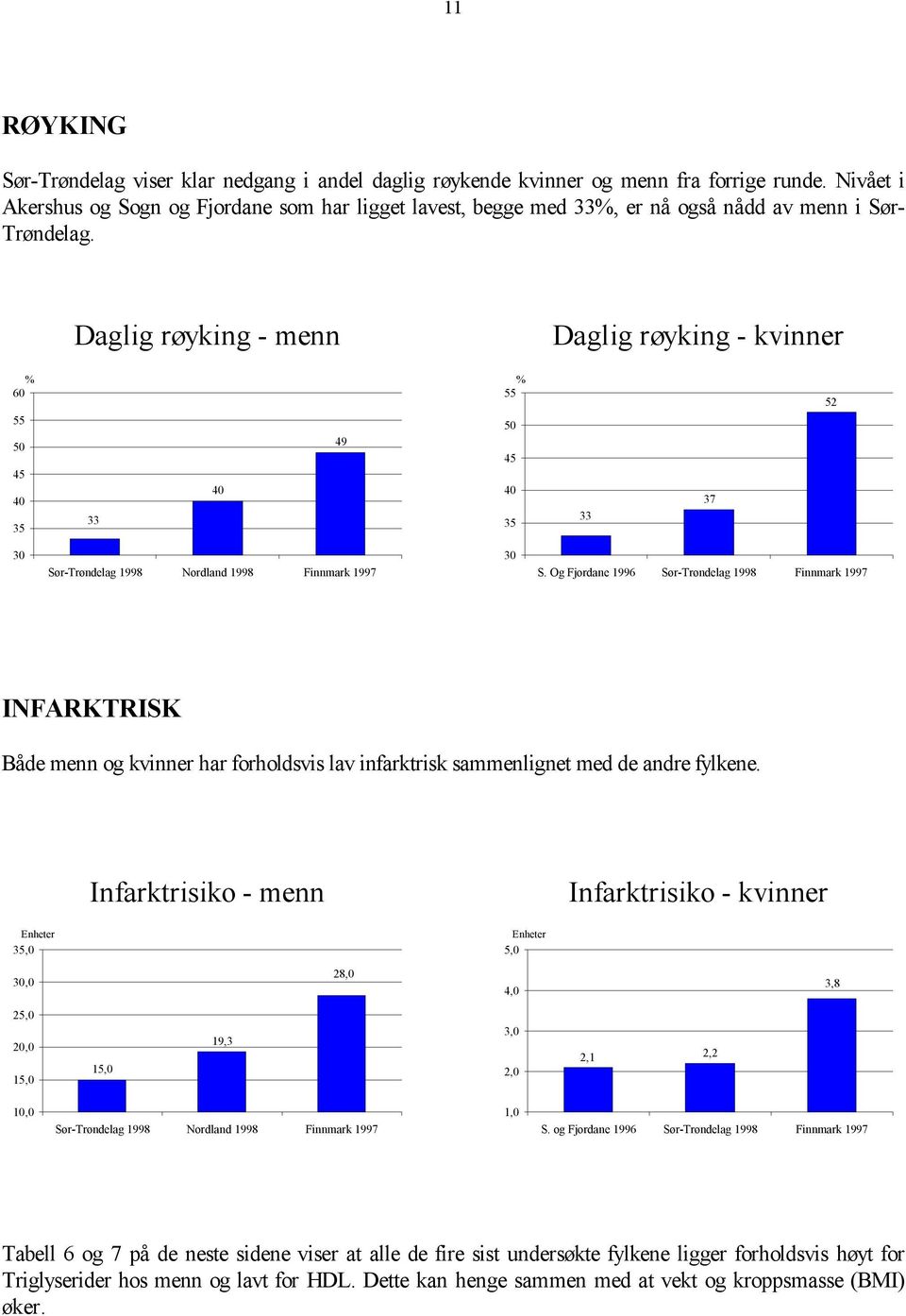 Daglig røyking - menn Daglig røyking - kvinner % 60 55 50 45 40 35 33 40 49 % 55 50 45 40 35 33 37 52 30 Sør-Trøndelag 1998 Nordland 1998 Finnmark 1997 30 S.