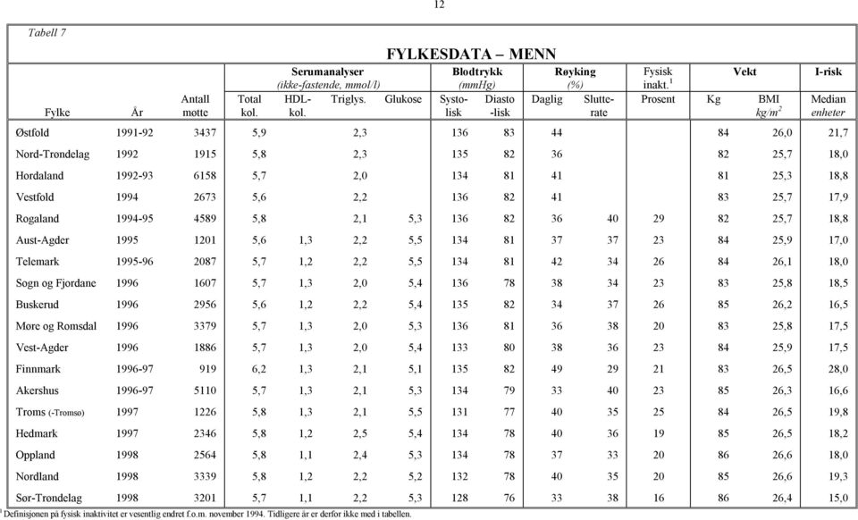 1 Vekt I-risk Prosent Kg BMI Median kg/m 2 enheter Østfold 1991-92 3437 5,9 2,3 136 83 44 84 26,0 21,7 Nord-Trøndelag 1992 1915 5,8 2,3 135 82 36 82 25,7 18,0 Hordaland 1992-93 6158 5,7 2,0 134 81 41