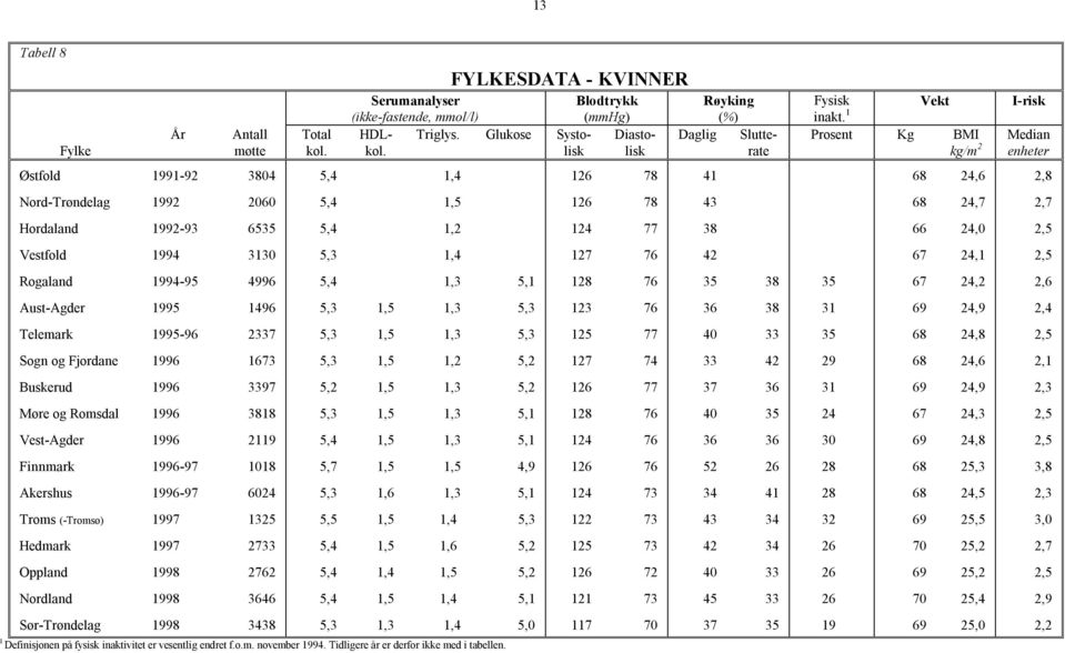 1 Vekt I-risk Prosent Kg BMI Median kg/m 2 enheter Østfold 1991-92 3804 5,4 1,4 126 78 41 68 24,6 2,8 Nord-Trøndelag 1992 2060 5,4 1,5 126 78 43 68 24,7 2,7 Hordaland 1992-93 6535 5,4 1,2 124 77 38