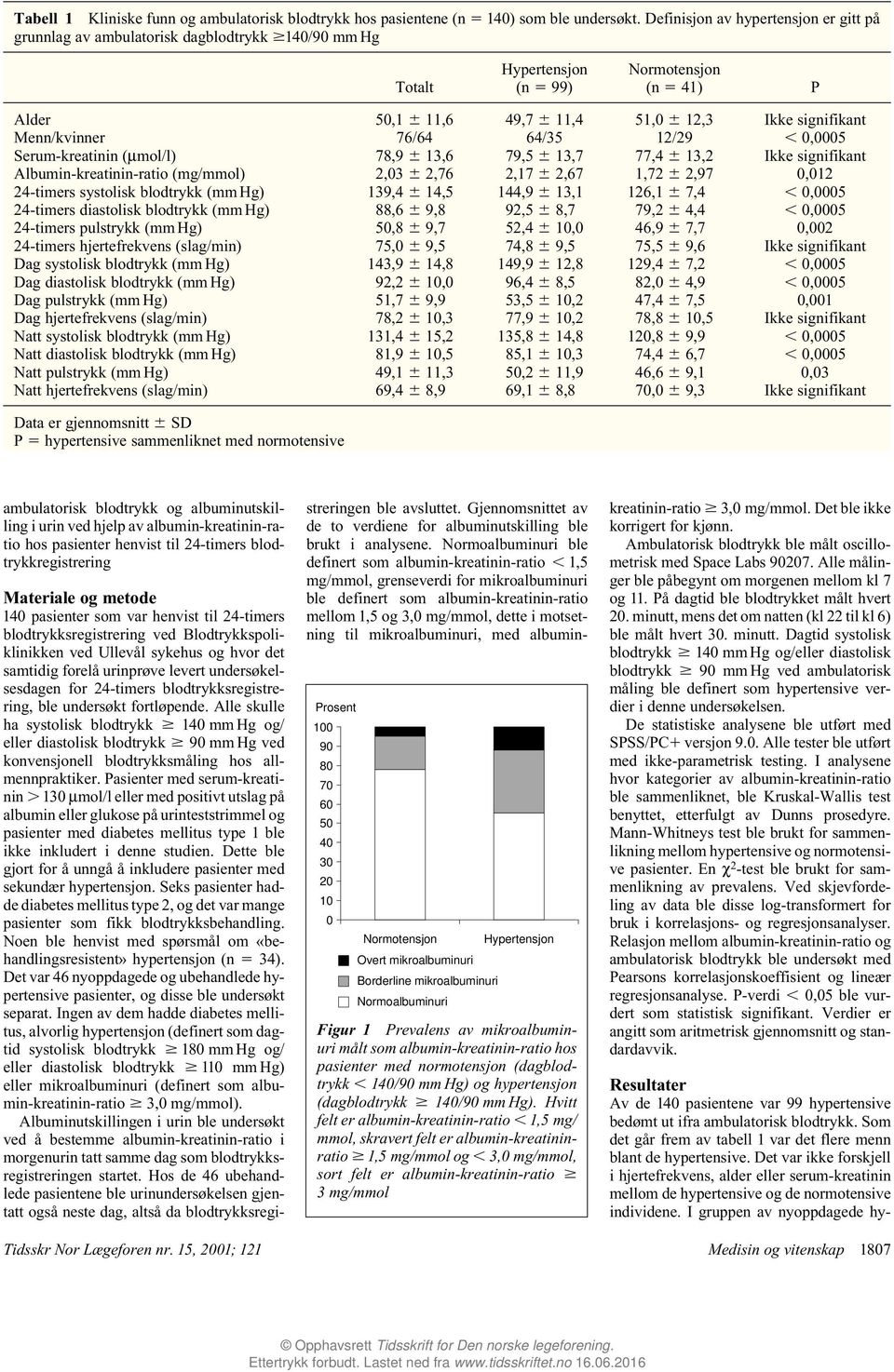 Menn/kvinner 76/64 64/35 12/29 0,0005 Serum-kreatinin (µmol/l) 78,9 13,6 79,5 13,7 77,4 13,2 Ikke signifikant Albumin-kreatinin-ratio (mg/mmol) 2,03 2,76 2,17 2,67 1,72 2,97 0,012 24-timers systolisk