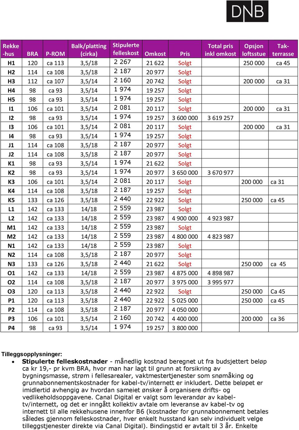 000 ca 31 I2 98 ca 93 3,5/14 1 974 19 257 3 600 000 3 619 257 I3 106 ca 101 3,5/14 2 081 20 117 Solgt 200 000 ca 31 I4 98 ca 93 3,5/14 1 974 19 257 Solgt J1 114 ca 108 3,5/18 2 187 20 977 Solgt J2