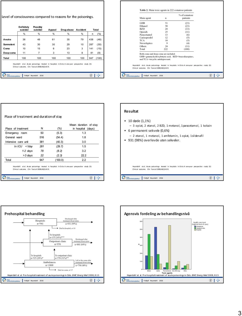 81 (9) Total 100 100 100 100 100 947 (100) Place of treatment and duration of stay Place of treatment N (%) Mean duration of stay in hospital (days) Emergency room 50 (5.3) 1.3 General ward 516 (54.