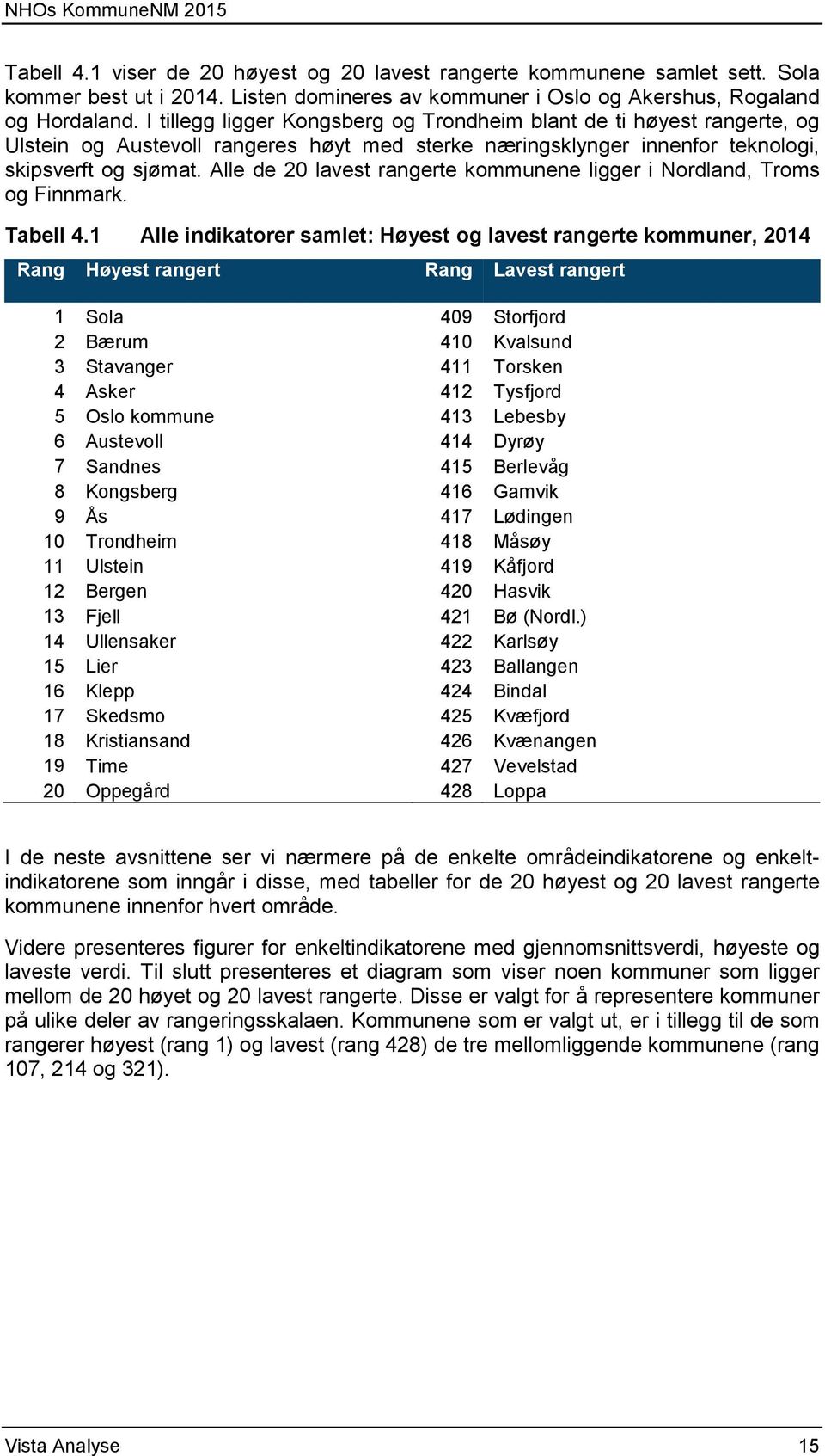 Alle de 20 lavest rangerte kommunene ligger i Nordland, Troms og Finnmark. Tabell 4.