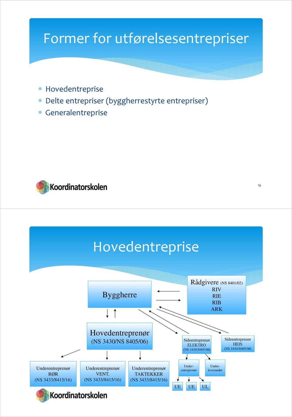 Hovedentreprenør (NS 3430/NS 8405/06) Underentreprenør RØR (NS 3433/8415/16) Underentreprenør