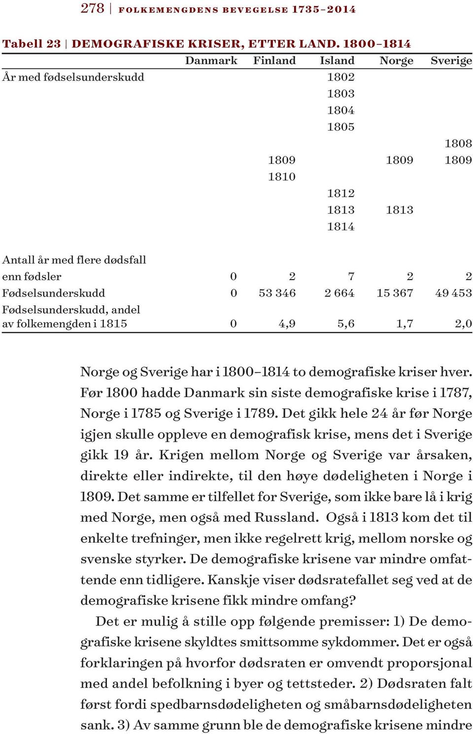 Fødselsunderskudd 0 53 346 2 664 15 367 49 453 Fødselsunderskudd, andel av folkemengden i 1815 0 4,9 5,6 1,7 2,0 Norge og Sverige har i 1800 1814 to demografiske kriser hver.