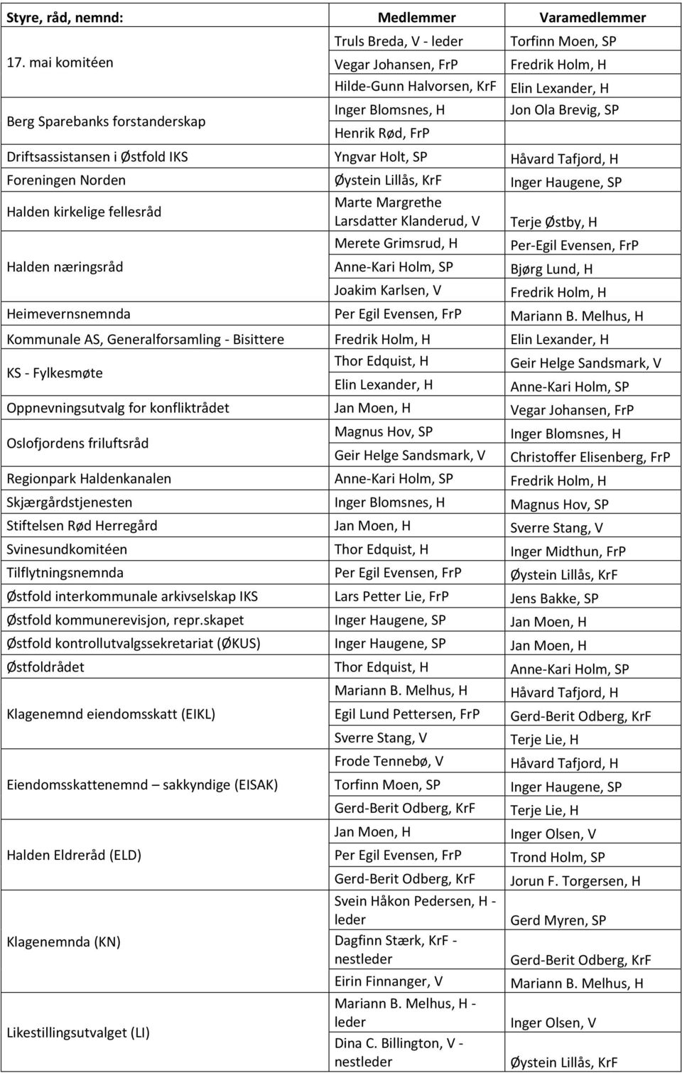 Jon Ola Brevig, SP Driftsassistansen i Østfold IKS Yngvar Holt, SP Håvard Tafjord, H Foreningen Norden Øystein Lillås, KrF Inger Haugene, SP Halden kirkelige fellesråd Marte Margrethe Larsdatter