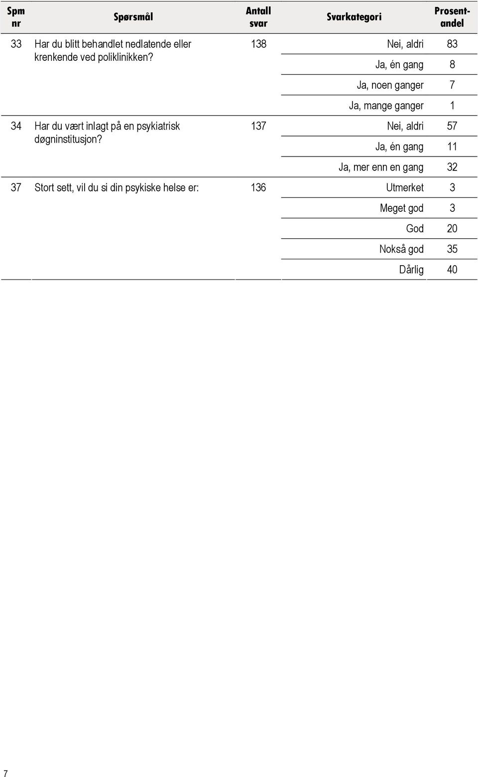 138 137 37 Stort sett, vil du si din psykiske helse er: 136 Svarkategori Prosentandel Nei, aldri