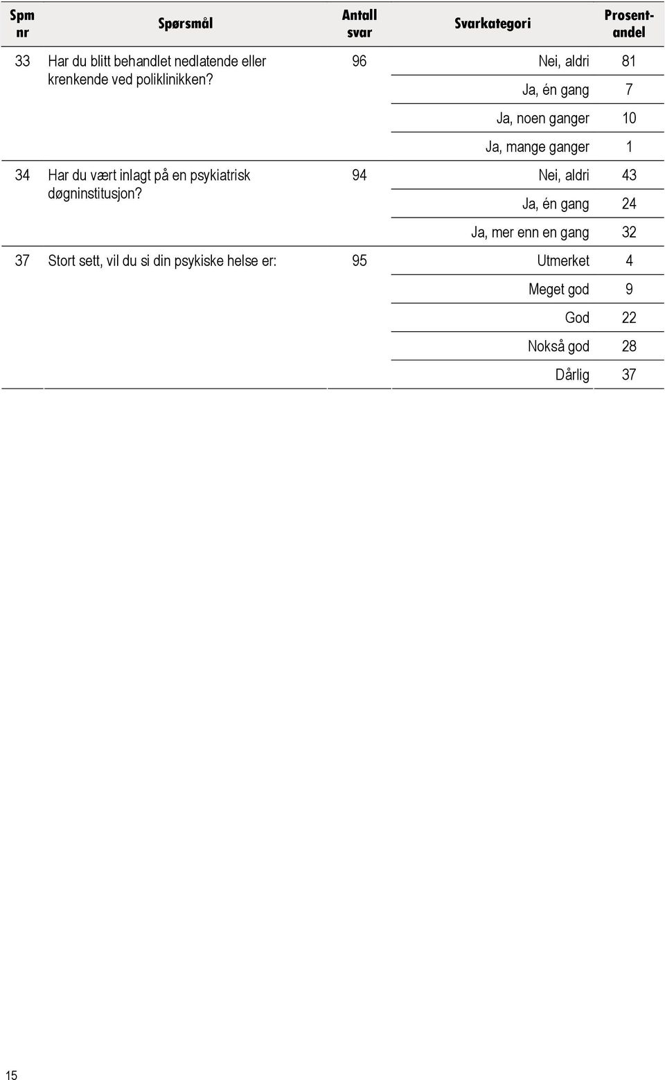 37 Stort sett, vil du si din psykiske helse er: 95 96 94 Svarkategori Prosentandel Nei, aldri 81