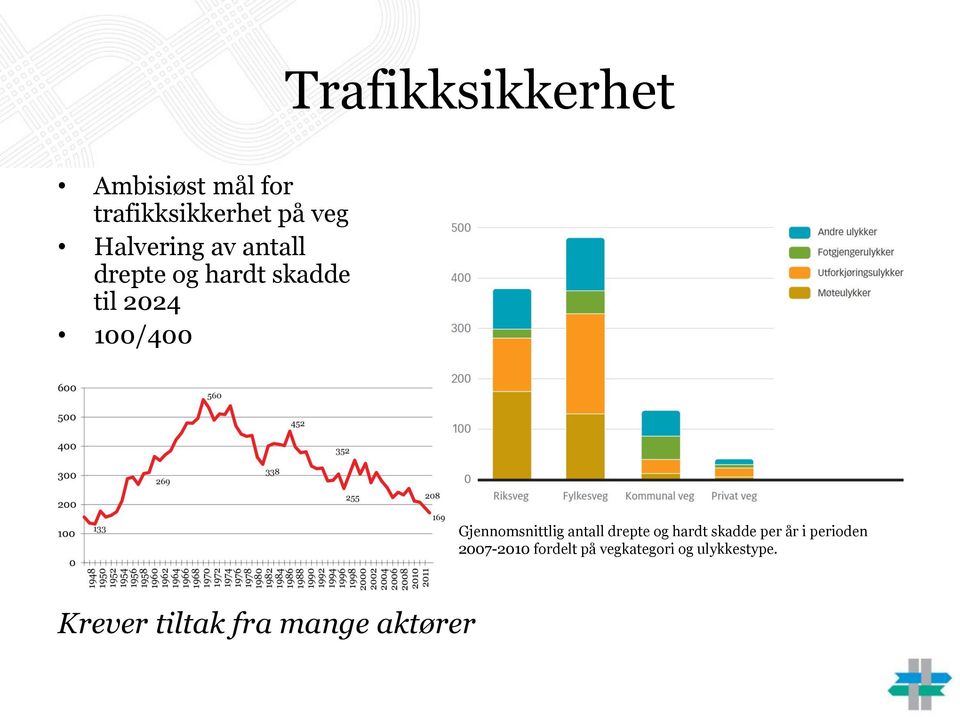 Gjennomsnittlig antall drepte og hardt skadde per år i perioden