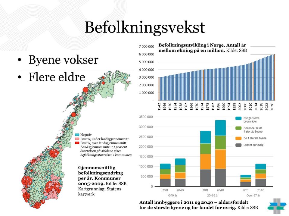 Kilde: SSB Gjennomsnittlig befolkningsendring per år. Kommuner 2005-2009.