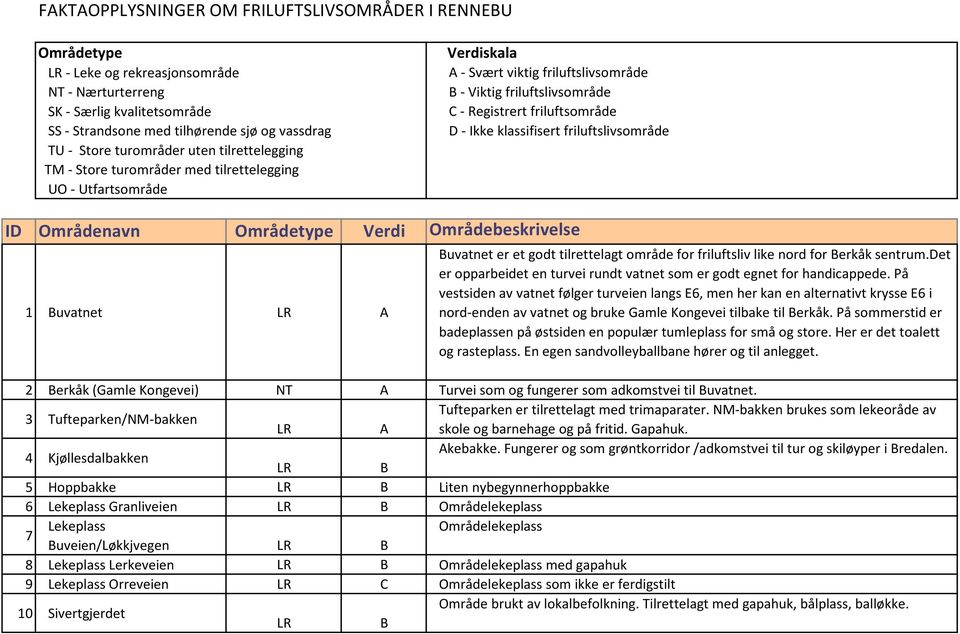 - Ikke klassifisert friluftslivsområde ID Områdenavn Områdetype Verdi Områdebeskrivelse 1 uvatnet A uvatnet er et godt tilrettelagt område for friluftsliv like nord for erkåk sentrum.